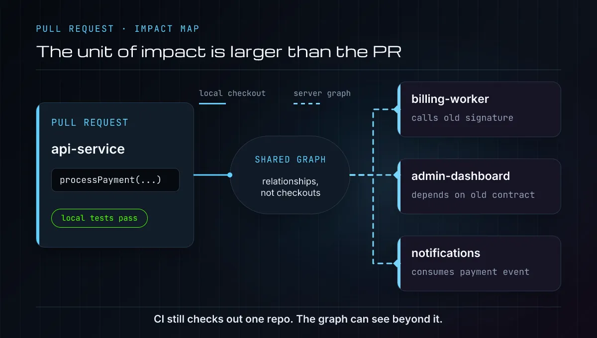 A payment API pull request is linked through the shared graph to three downstream repositories that are absent from the CI checkout.