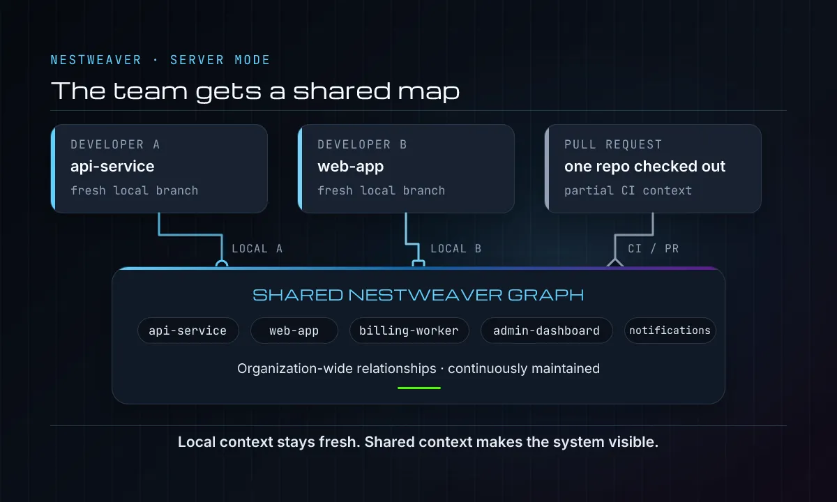 Two developer workspaces and a single-repository pull request connect to a shared NestWeaver graph spanning the team's code.