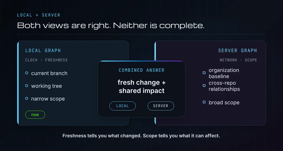 A local graph with fresh branch changes overlaps a broad server graph to produce an answer with both local and server provenance.